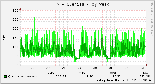 NTP Queries