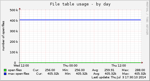File table usage
