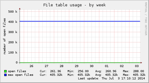 File table usage