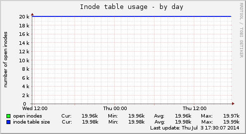 Inode table usage