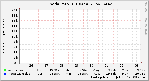 Inode table usage