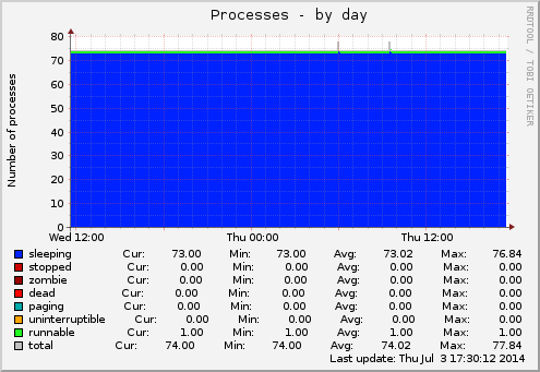 Processes
