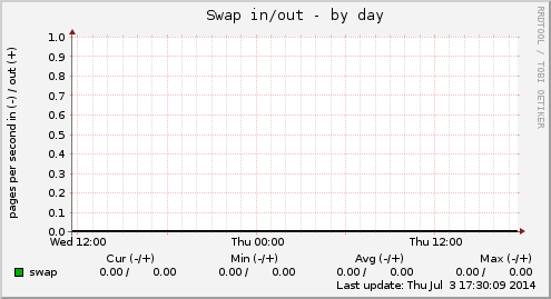 Swap in/out