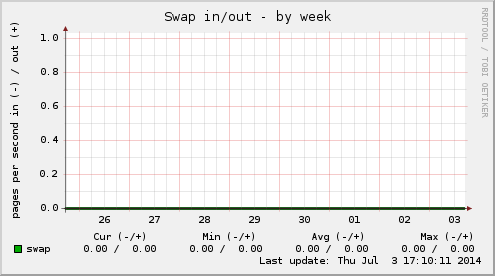 Swap in/out