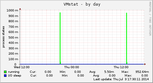 VMstat