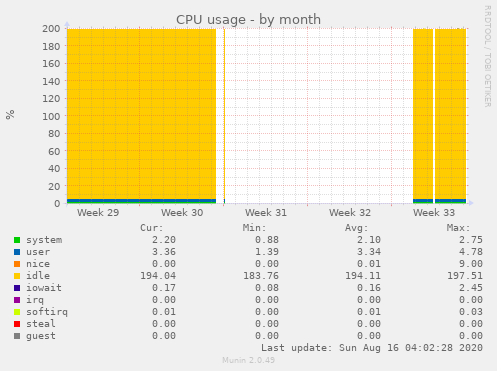 CPU usage