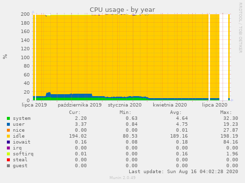 CPU usage