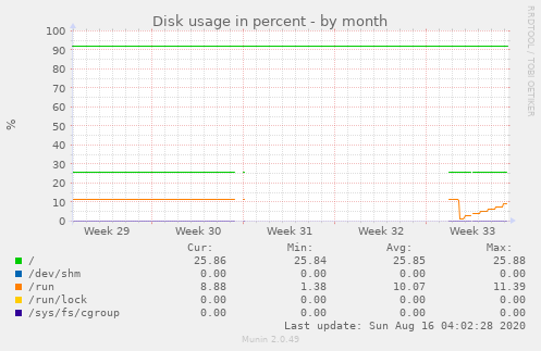 Disk usage in percent