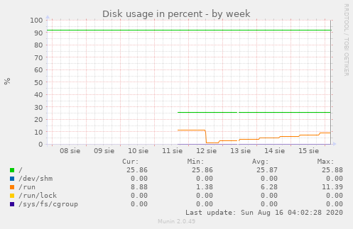 Disk usage in percent