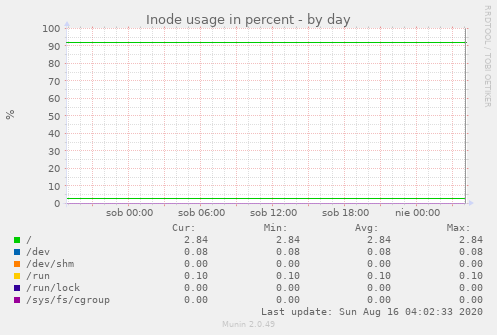 Inode usage in percent