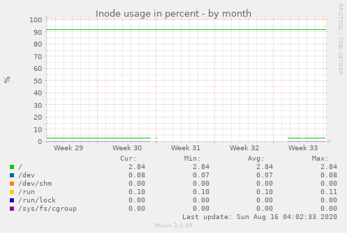 Inode usage in percent