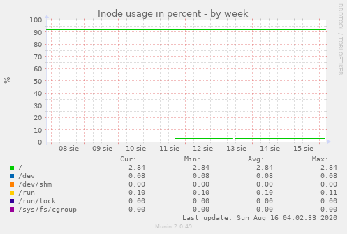 Inode usage in percent