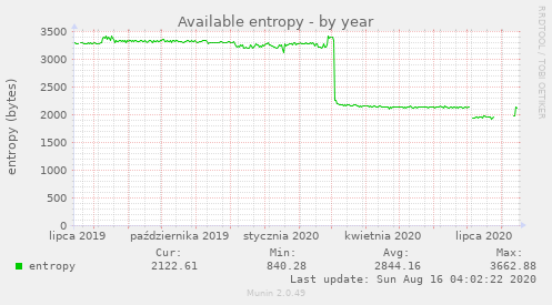 Available entropy