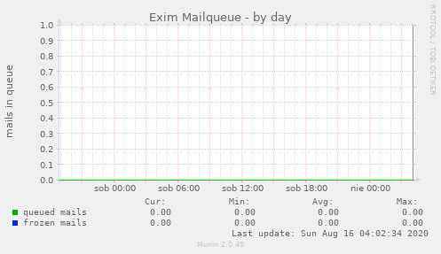 Exim Mailqueue