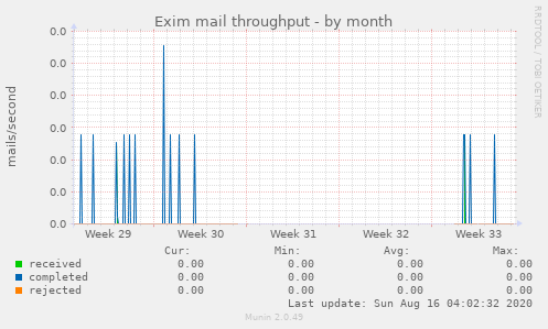 Exim mail throughput