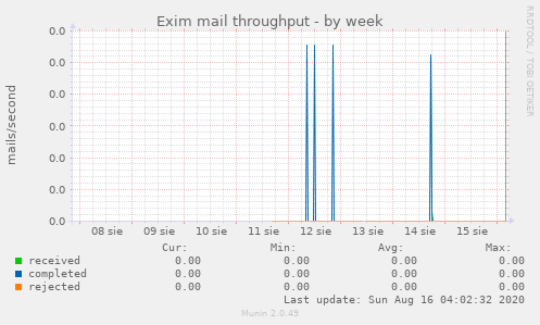 Exim mail throughput