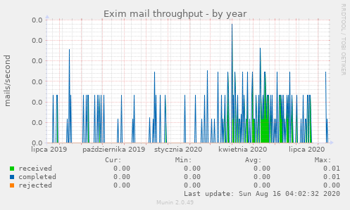 Exim mail throughput