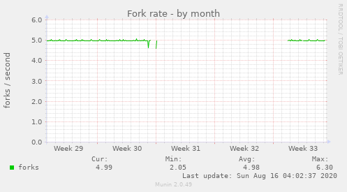 Fork rate