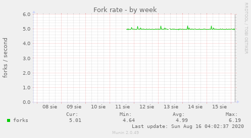 Fork rate