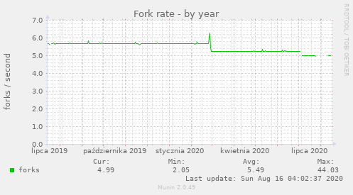 Fork rate