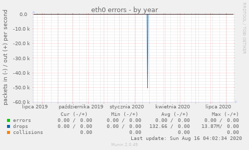 eth0 errors