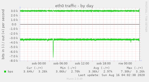 eth0 traffic