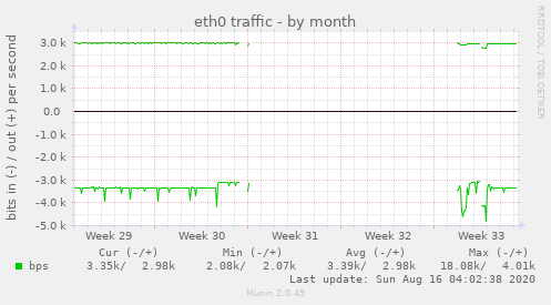 eth0 traffic