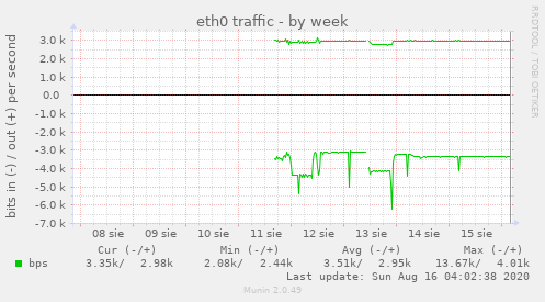 eth0 traffic