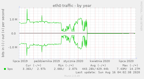 eth0 traffic