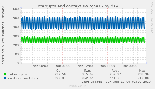 Interrupts and context switches