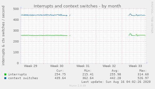 Interrupts and context switches