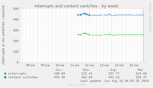 Interrupts and context switches