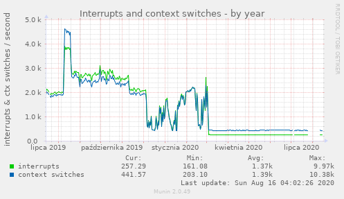 Interrupts and context switches