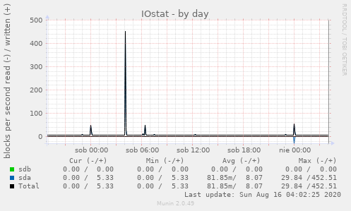 IOstat