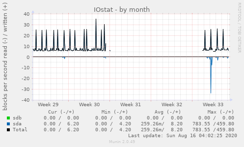 IOstat