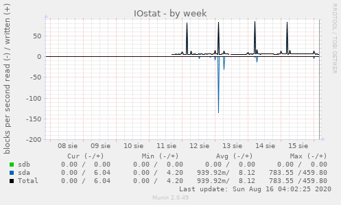 IOstat