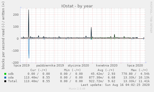 IOstat