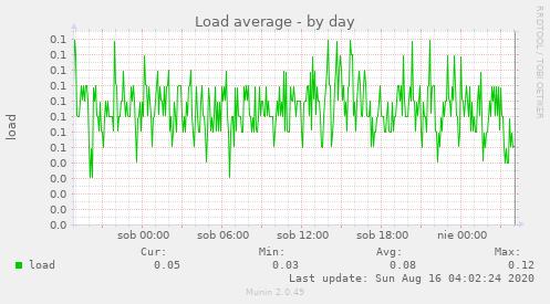 Load average