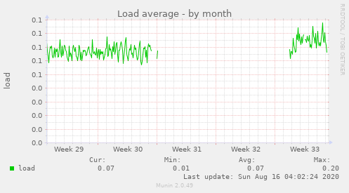 Load average