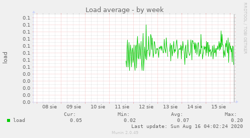 Load average