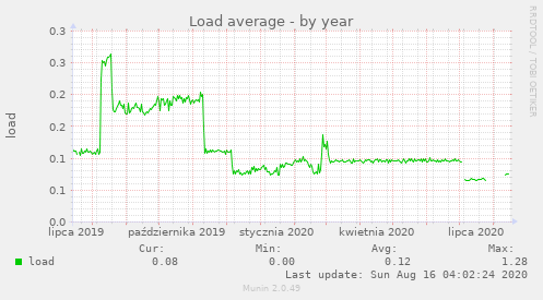 Load average