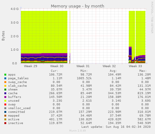 Memory usage