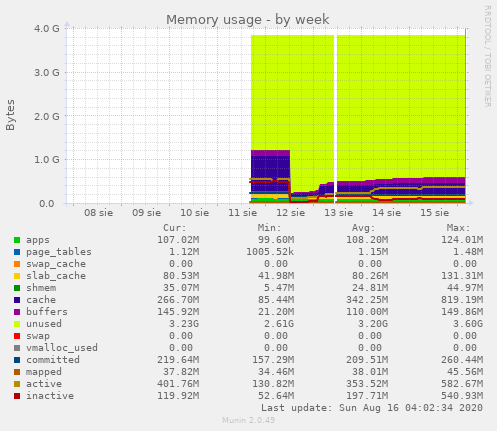 Memory usage