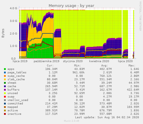 Memory usage