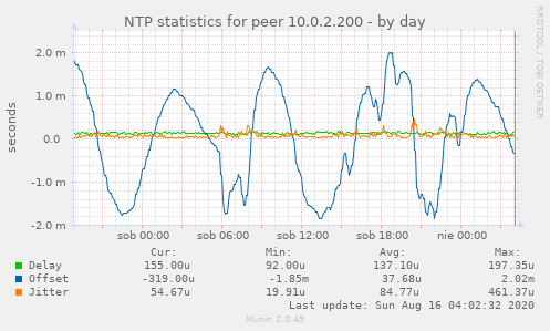 NTP statistics for peer 10.0.2.200