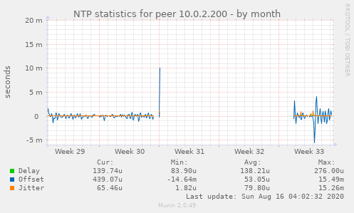 NTP statistics for peer 10.0.2.200