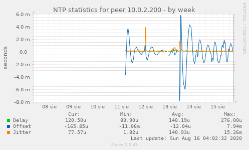 NTP statistics for peer 10.0.2.200