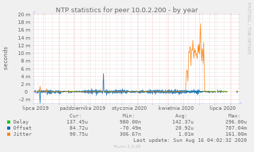 NTP statistics for peer 10.0.2.200