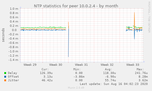 NTP statistics for peer 10.0.2.4