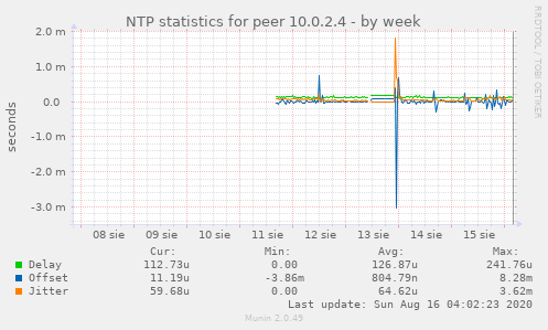 NTP statistics for peer 10.0.2.4